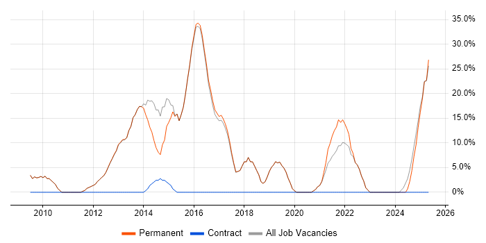 Job vacancy trend for Manufacturing in Goole