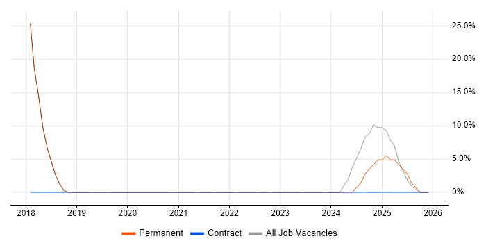 MBA job vacancy trend in Goole