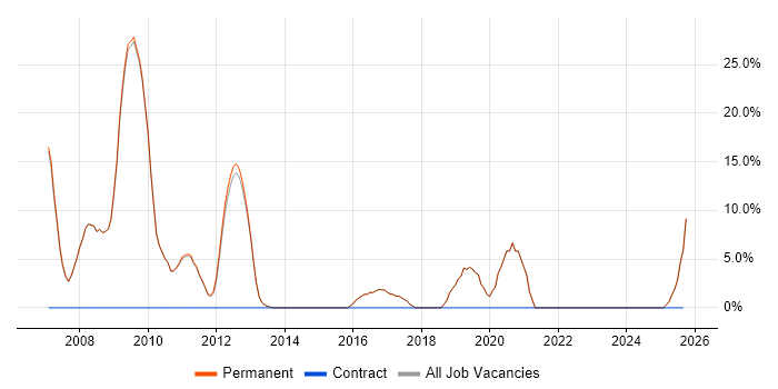 Mentoring job vacancy trend in Goole
