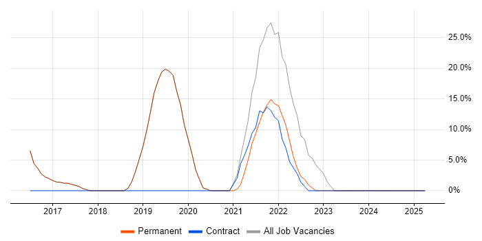 Job vacancy trend for Microsoft 365 in Goole