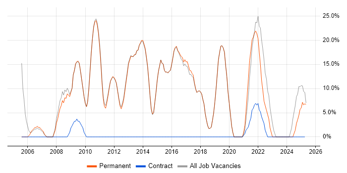 Job vacancy trend for Microsoft in Goole Job vacancy trend for Microsoft in Goole