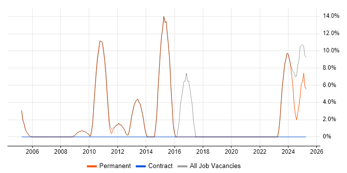 Job vacancy trend for Microsoft Excel in Goole Job vacancy trend for Microsoft Excel in Goole