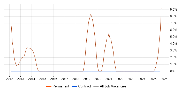 Network Security job vacancy trend in Goole