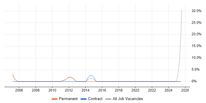 Job vacancy trend for Organisational Skills in Goole
