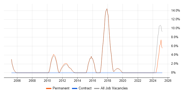 Job vacancy trend for PRINCE2 in Goole