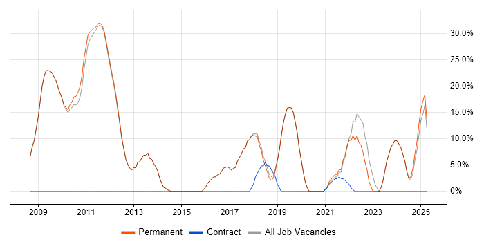 Job vacancy trend for Problem-Solving in Goole