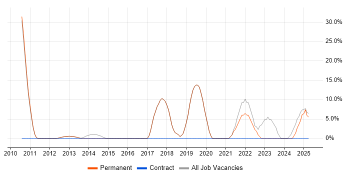 Job vacancy trend for Project Delivery in Goole Job vacancy trend for Project Delivery in Goole