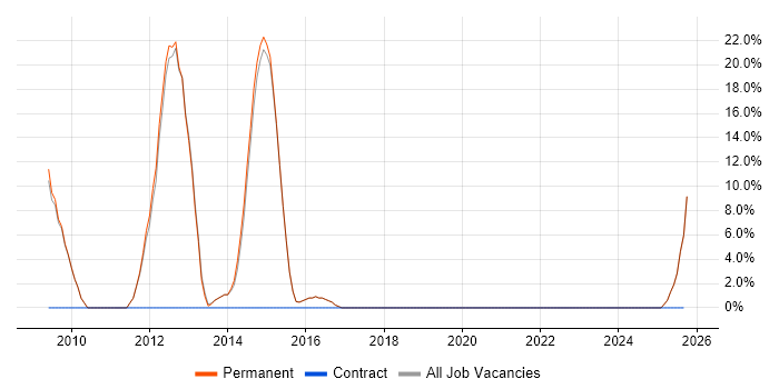 Python job vacancy trend in Goole