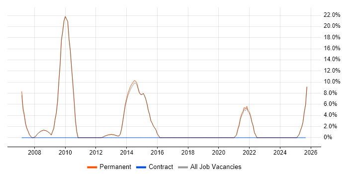 Relational Database job vacancy trend in Goole