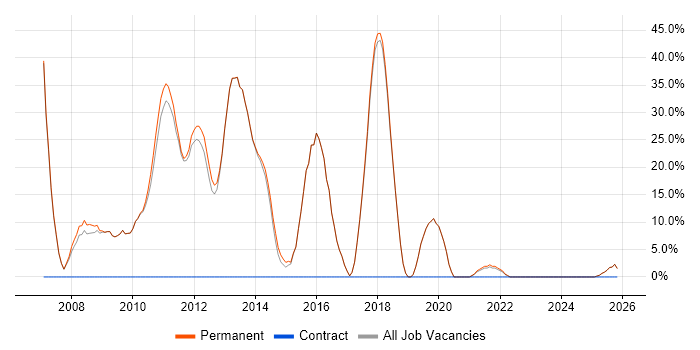 Retail job vacancy trend in Goole