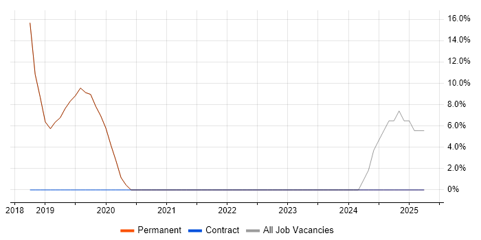 Job vacancy trend for SAP S/4HANA in Goole