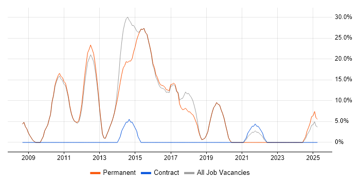 Job vacancy trend for SAP in Goole Job vacancy trend for SAP in Goole