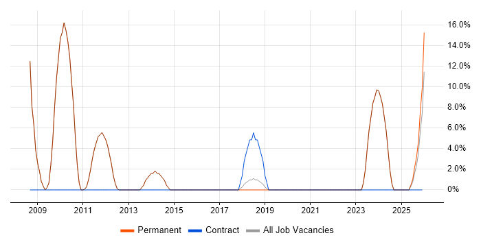 Self-Motivation job vacancy trend in Goole