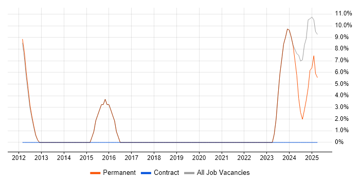 Job vacancy trend for Senior Manager in Goole