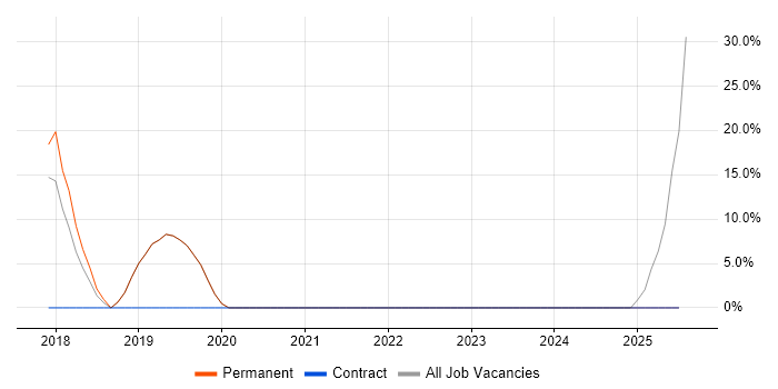 Job vacancy trend for Service Management in Goole