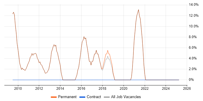 Job vacancy trend for Software Engineering in Goole
