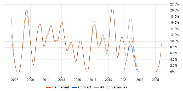SQL job vacancy trend in Goole