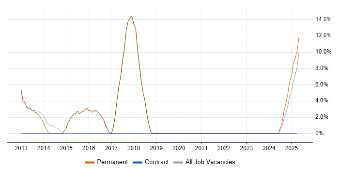 Job vacancy trend for Stakeholder Management in Goole Job vacancy trend for Stakeholder Management in Goole