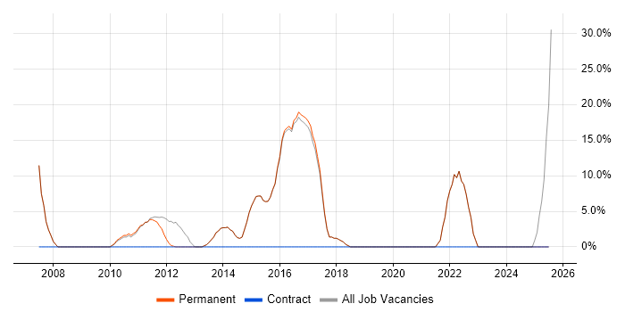 Job vacancy trend for Support Analyst in Goole Job vacancy trend for Support Analyst in Goole