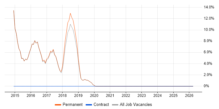 Test Automation job vacancy trend in Goole