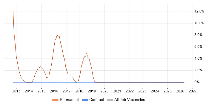 Tester job vacancy trend in Goole