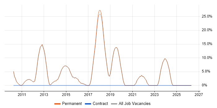 Time Management job vacancy trend in Goole