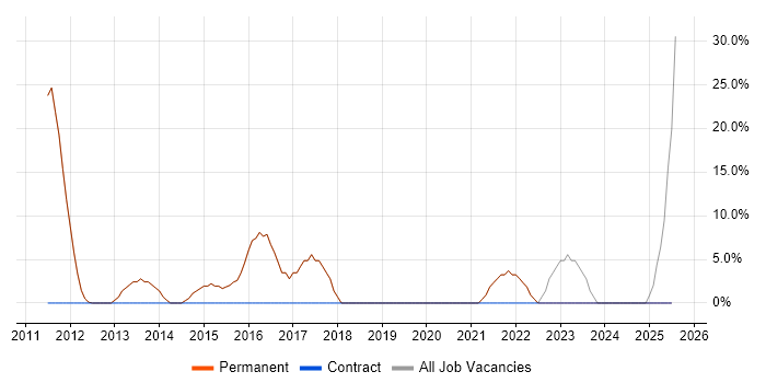 Job vacancy trend for User Experience in Goole