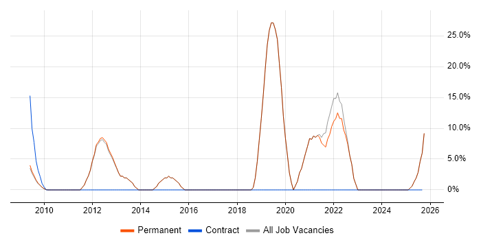 WAN job vacancy trend in Goole
