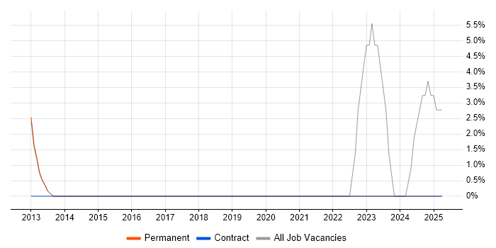 Job vacancy trend for Waterfall in Goole Job vacancy trend for Waterfall in Goole
