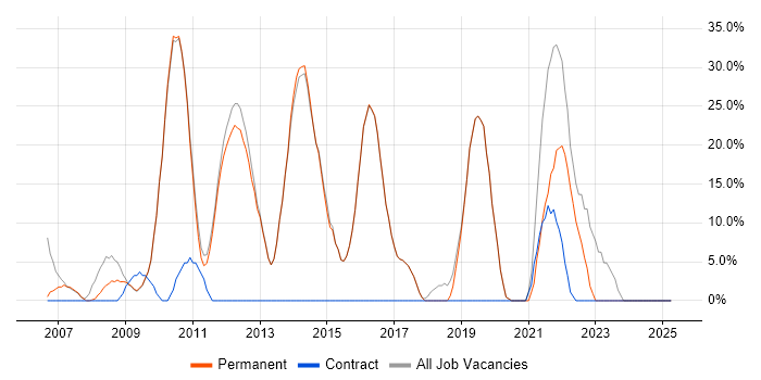 Job vacancy trend for Windows in Goole Job vacancy trend for Windows in Goole