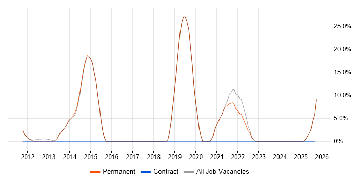 Wireless job vacancy trend in Goole