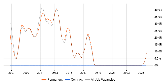 XML job vacancy trend in Goole