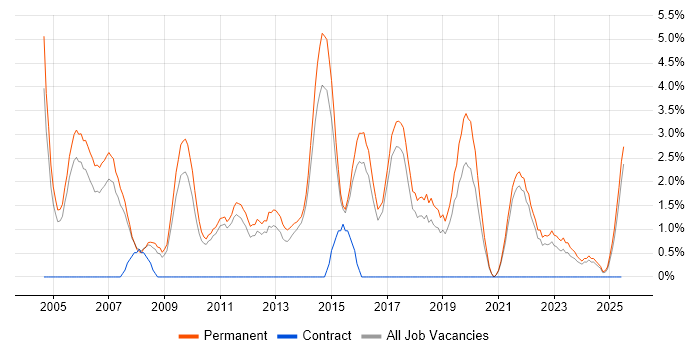 Job vacancy trend for Graduate in East Yorkshire Job vacancy trend for Graduate in East Yorkshire