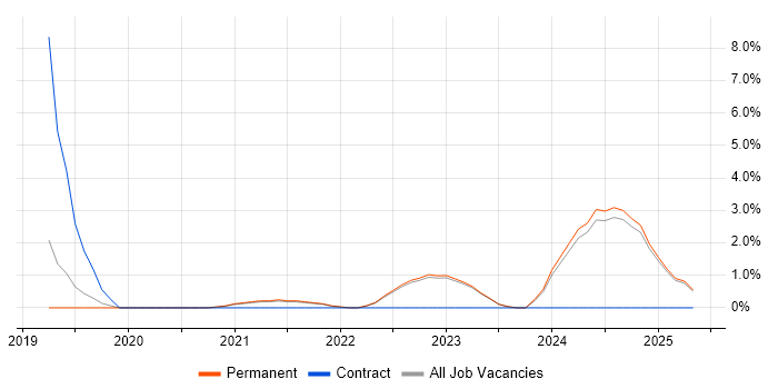 Job vacancy trend for GraphQL in East Yorkshire Job vacancy trend for GraphQL in East Yorkshire