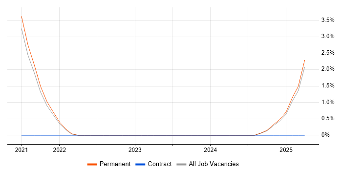 Job vacancy trend for GSEC in East Yorkshire Job vacancy trend for GSEC in East Yorkshire
