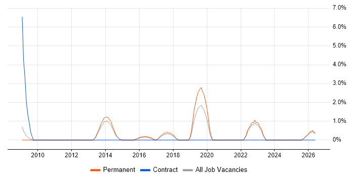 Head of Development job vacancy trend in East Yorkshire