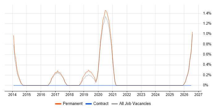 Head of Digital job vacancy trend in East Yorkshire