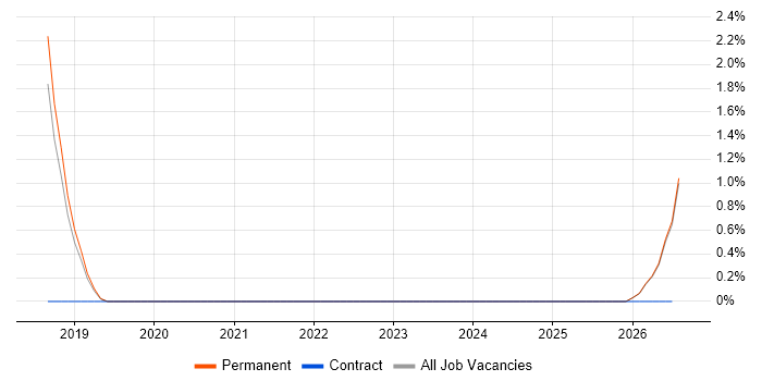 Head of Information Security job vacancy trend in East Yorkshire