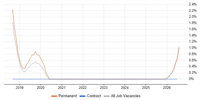 Head of Information job vacancy trend in East Yorkshire