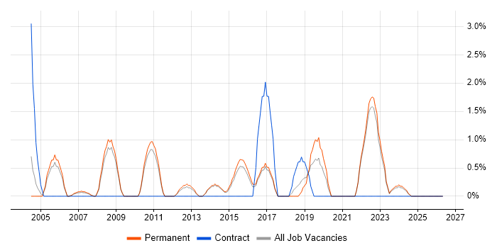 Head of IT job vacancy trend in East Yorkshire
