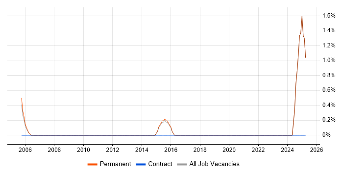 Job vacancy trend for Head of Project Management in East Yorkshire Job vacancy trend for Head of Project Management in East Yorkshire