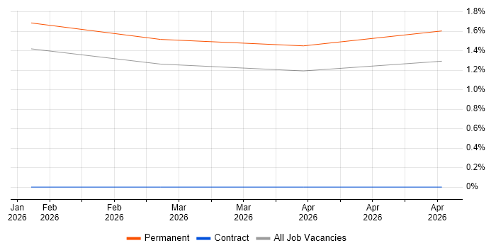Health and Safety Manager job vacancy trend in East Yorkshire