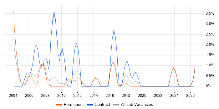 Help Desk Analyst job vacancy trend in East Yorkshire