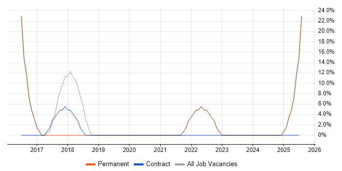 Job vacancy trend for Active Directory in Hessle