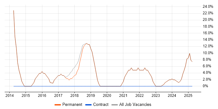 Job vacancy trend for Agile in Hessle