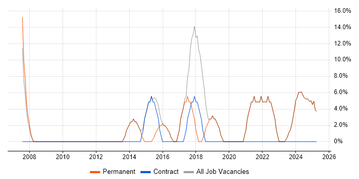 Job vacancy trend for Analyst in Hessle