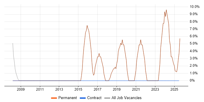 Job vacancy trend for Analytical Skills in Hessle