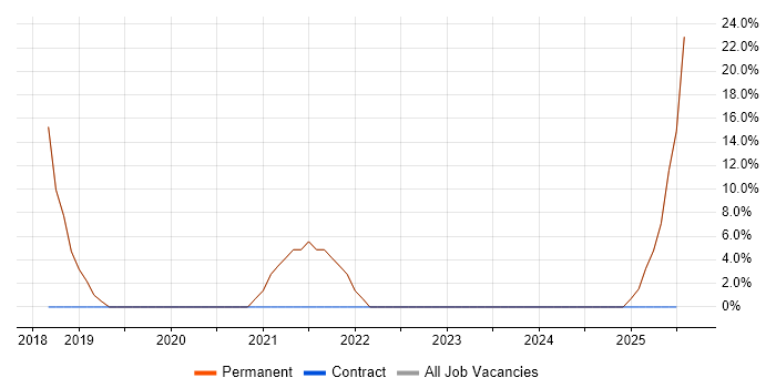 Job vacancy trend for Azure in Hessle