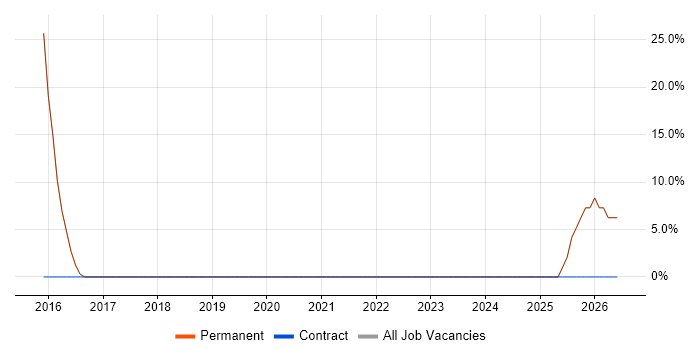 Bash job vacancy trend in Hessle