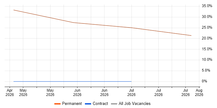 Business Development Executive job vacancy trend in Hessle
